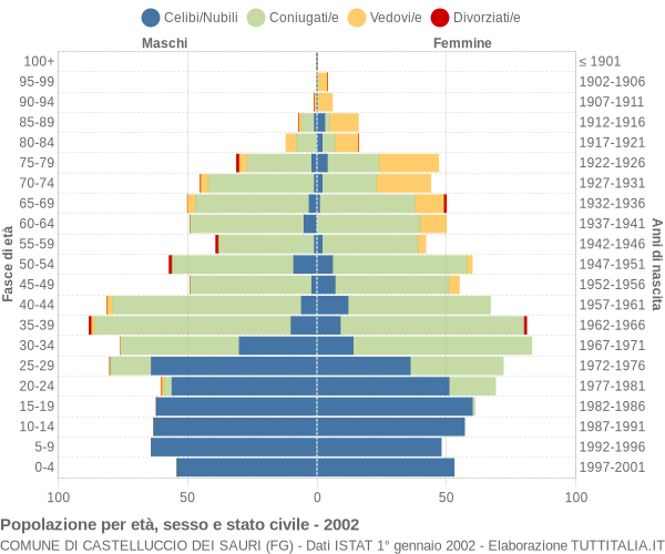 Grafico Popolazione per età, sesso e stato civile Comune di Castelluccio dei Sauri (FG)