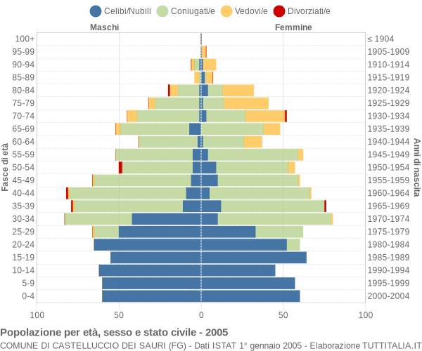 Grafico Popolazione per età, sesso e stato civile Comune di Castelluccio dei Sauri (FG)