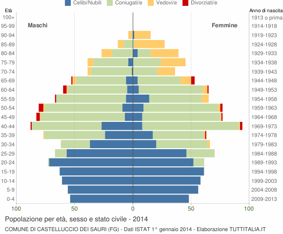 Grafico Popolazione per età, sesso e stato civile Comune di Castelluccio dei Sauri (FG)