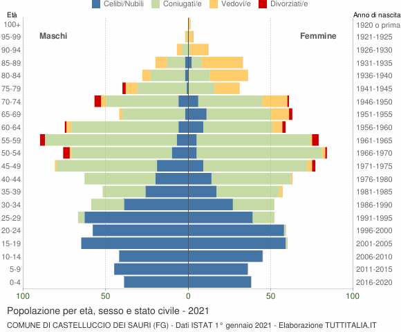 Grafico Popolazione per età, sesso e stato civile Comune di Castelluccio dei Sauri (FG)