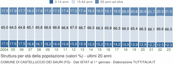 Grafico struttura della popolazione Comune di Castelluccio dei Sauri (FG)