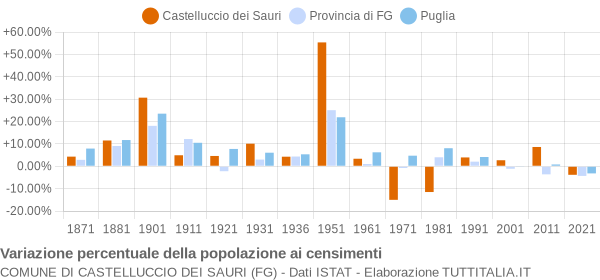 Grafico variazione percentuale della popolazione Comune di Castelluccio dei Sauri (FG)