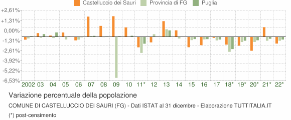 Variazione percentuale della popolazione Comune di Castelluccio dei Sauri (FG)
