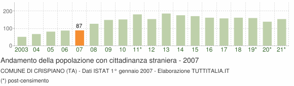 Grafico andamento popolazione stranieri Comune di Crispiano (TA)