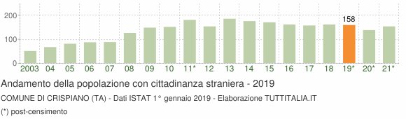 Grafico andamento popolazione stranieri Comune di Crispiano (TA)