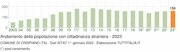 Grafico andamento popolazione stranieri Comune di Crispiano (TA)