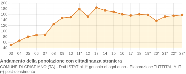 Andamento popolazione stranieri Comune di Crispiano (TA)