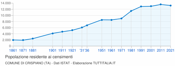 Grafico andamento storico popolazione Comune di Crispiano (TA)