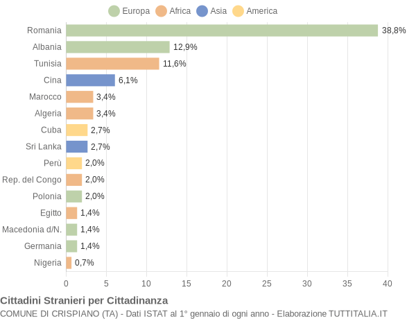 Grafico cittadinanza stranieri - Crispiano 2009