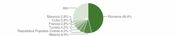Grafico cittadinanza stranieri - Crispiano 2011