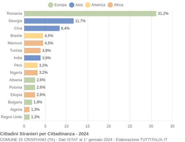 Grafico cittadinanza stranieri - Crispiano 2024