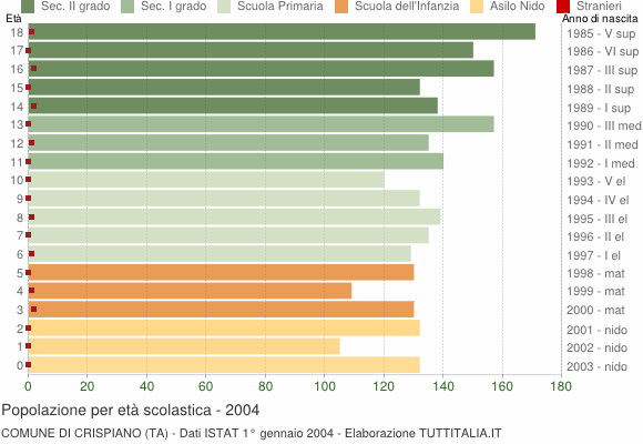 Grafico Popolazione in età scolastica - Crispiano 2004