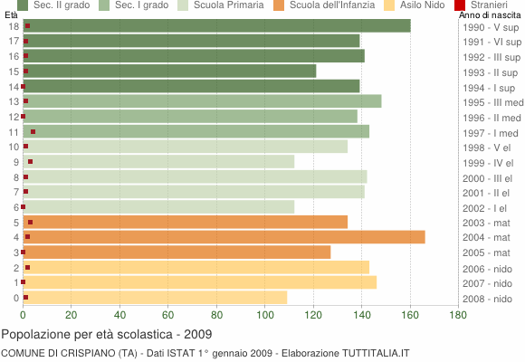 Grafico Popolazione in età scolastica - Crispiano 2009