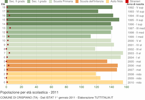 Grafico Popolazione in età scolastica - Crispiano 2011