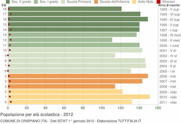 Grafico Popolazione in età scolastica - Crispiano 2012