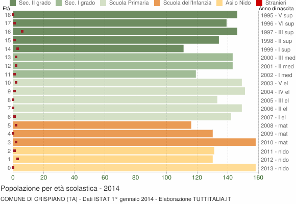 Grafico Popolazione in età scolastica - Crispiano 2014