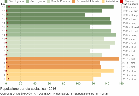 Grafico Popolazione in età scolastica - Crispiano 2016