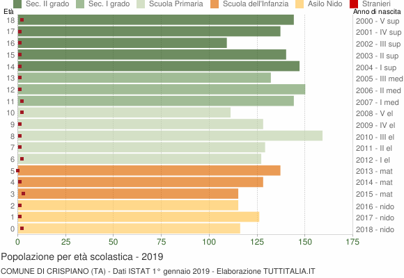 Grafico Popolazione in età scolastica - Crispiano 2019