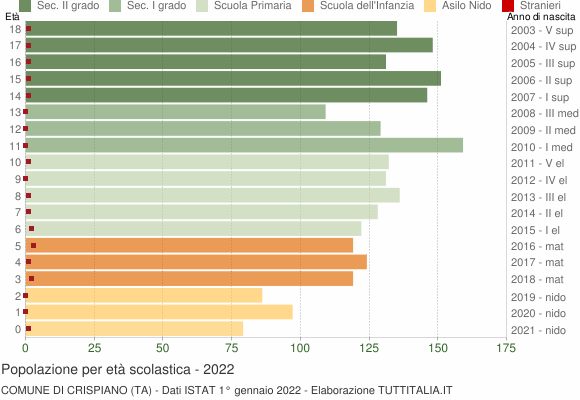 Grafico Popolazione in età scolastica - Crispiano 2022