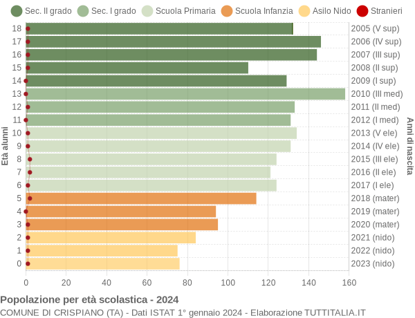 Grafico Popolazione in età scolastica - Crispiano 2024