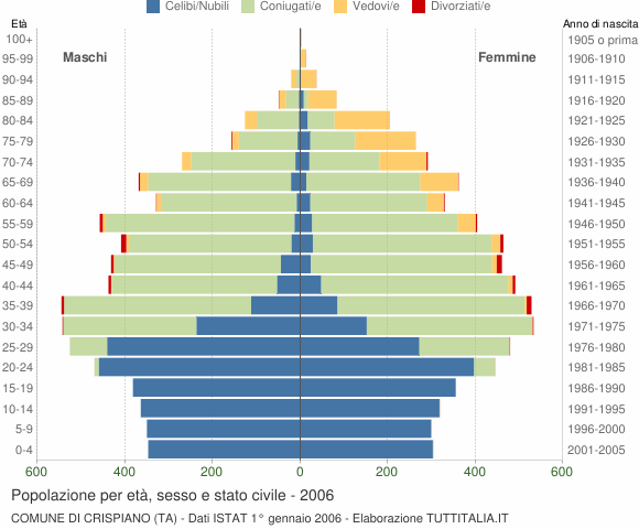 Grafico Popolazione per età, sesso e stato civile Comune di Crispiano (TA)