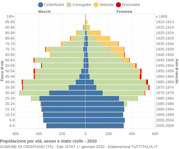 Grafico Popolazione per età, sesso e stato civile Comune di Crispiano (TA)