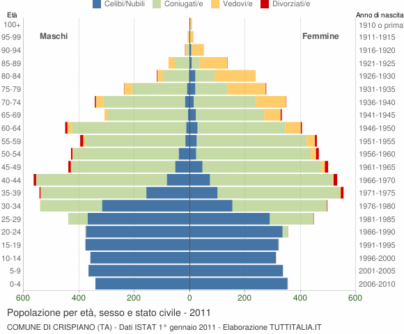 Grafico Popolazione per età, sesso e stato civile Comune di Crispiano (TA)