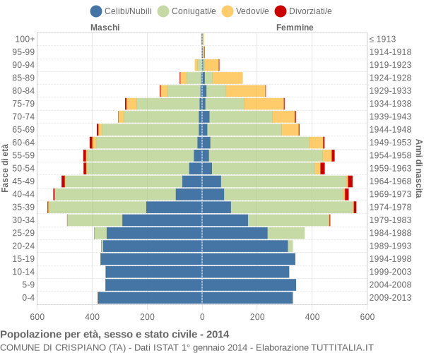 Grafico Popolazione per età, sesso e stato civile Comune di Crispiano (TA)