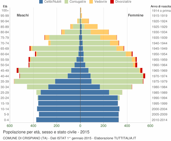 Grafico Popolazione per età, sesso e stato civile Comune di Crispiano (TA)