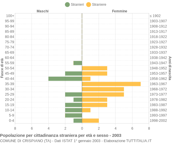 Grafico cittadini stranieri - Crispiano 2003