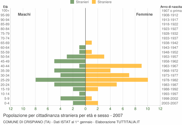 Grafico cittadini stranieri - Crispiano 2007