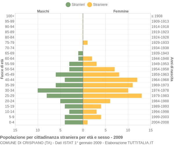 Grafico cittadini stranieri - Crispiano 2009