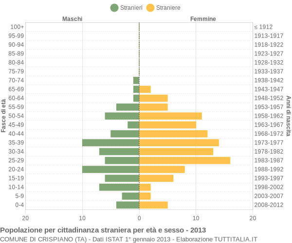 Grafico cittadini stranieri - Crispiano 2013