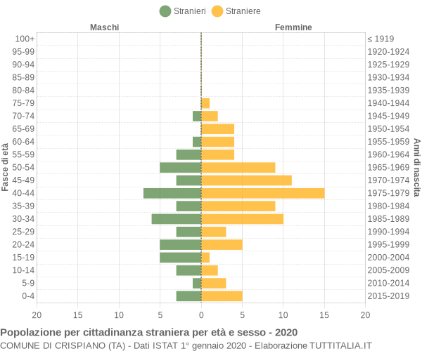 Grafico cittadini stranieri - Crispiano 2020