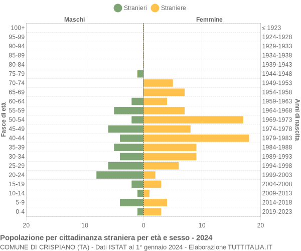 Grafico cittadini stranieri - Crispiano 2024