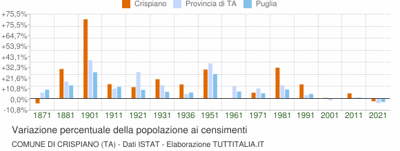 Grafico variazione percentuale della popolazione Comune di Crispiano (TA)