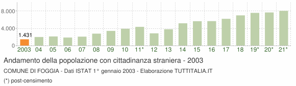 Grafico andamento popolazione stranieri Comune di Foggia