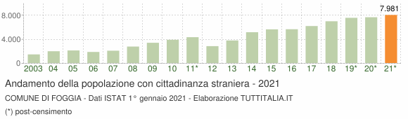 Grafico andamento popolazione stranieri Comune di Foggia