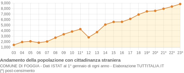 Andamento popolazione stranieri Comune di Foggia