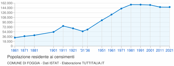 Grafico andamento storico popolazione Comune di Foggia
