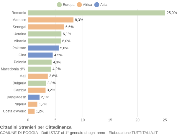 Grafico cittadinanza stranieri - Foggia 2018