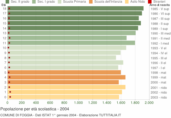 Grafico Popolazione in età scolastica - Foggia 2004