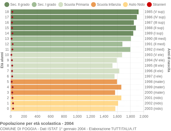 Grafico Popolazione in età scolastica - Foggia 2004