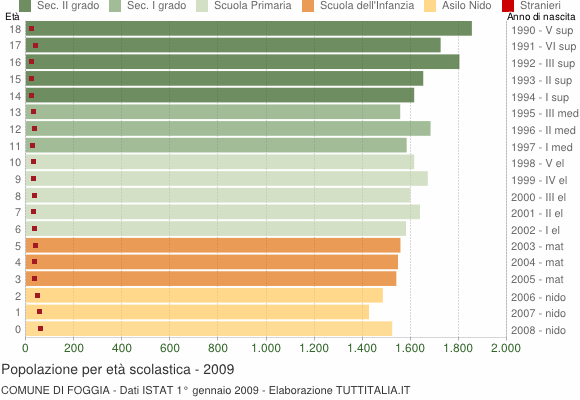 Grafico Popolazione in età scolastica - Foggia 2009