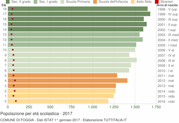Grafico Popolazione in età scolastica - Foggia 2017
