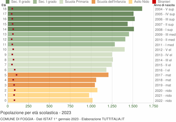 Grafico Popolazione in età scolastica - Foggia 2023