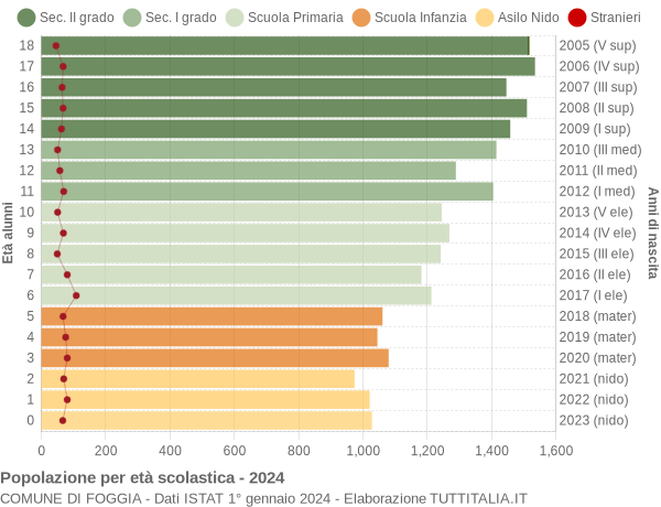 Grafico Popolazione in età scolastica - Foggia 2024