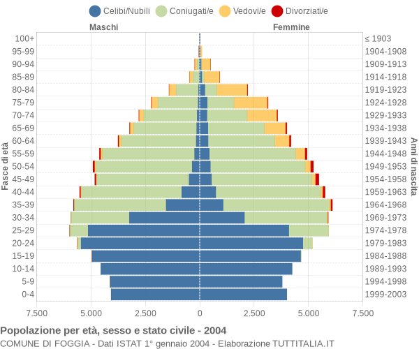 Grafico Popolazione per età, sesso e stato civile Comune di Foggia