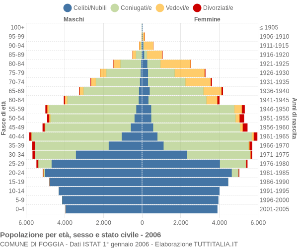 Grafico Popolazione per età, sesso e stato civile Comune di Foggia