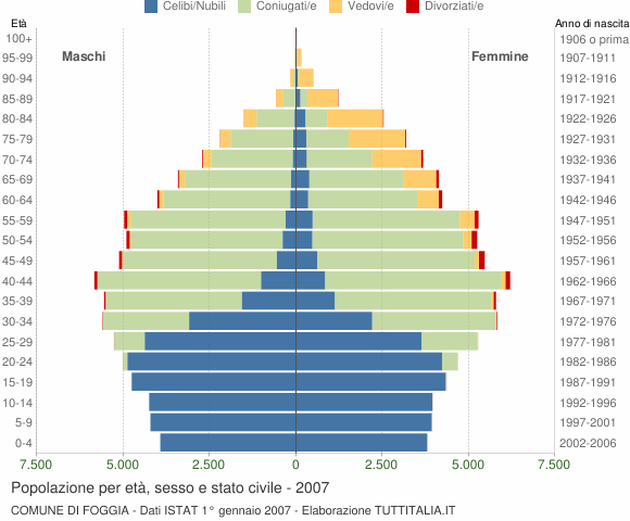 Grafico Popolazione per età, sesso e stato civile Comune di Foggia